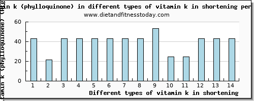 vitamin k in shortening vitamin k (phylloquinone) per 100g